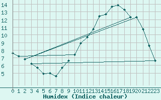 Courbe de l'humidex pour Metz-Nancy-Lorraine (57)