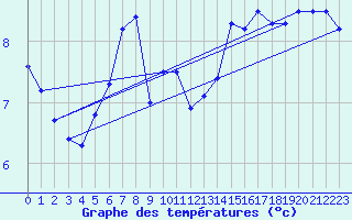 Courbe de tempratures pour Tarfala