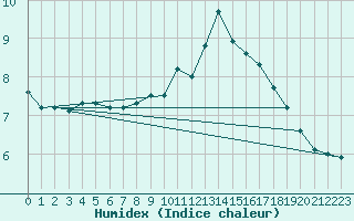 Courbe de l'humidex pour Fahy (Sw)