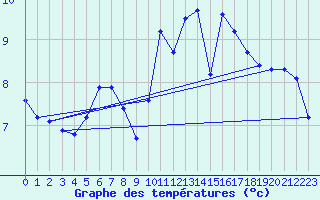 Courbe de tempratures pour Saint-Igneuc (22)