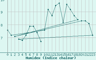 Courbe de l'humidex pour Saint-Igneuc (22)