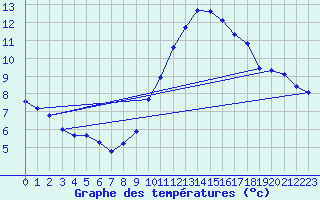 Courbe de tempratures pour Sorgues (84)