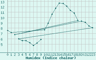 Courbe de l'humidex pour Sorgues (84)