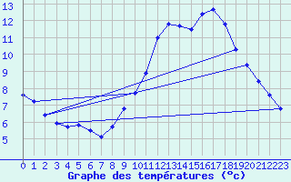 Courbe de tempratures pour Vias (34)