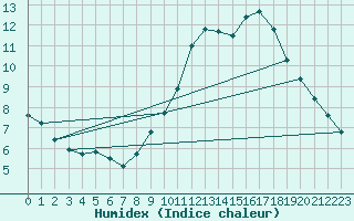 Courbe de l'humidex pour Vias (34)