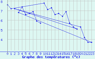 Courbe de tempratures pour Naluns / Schlivera