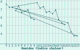 Courbe de l'humidex pour Naluns / Schlivera