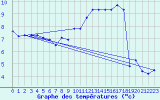 Courbe de tempratures pour Saint-Amans (48)