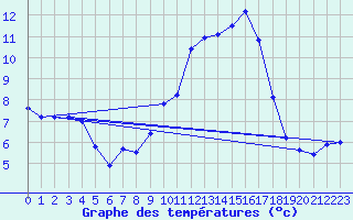 Courbe de tempratures pour Avord (18)