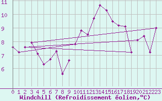 Courbe du refroidissement olien pour Brest (29)