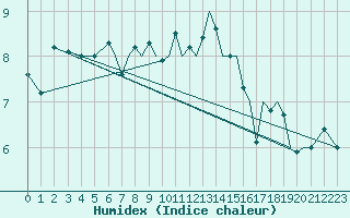Courbe de l'humidex pour Blackpool Airport