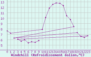 Courbe du refroidissement olien pour Roujan (34)