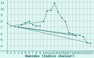 Courbe de l'humidex pour Vilsandi