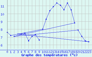 Courbe de tempratures pour Camaret (29)