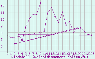 Courbe du refroidissement olien pour Mejrup