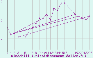 Courbe du refroidissement olien pour Zeebrugge