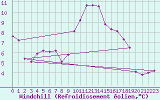 Courbe du refroidissement olien pour Bouelles (76)