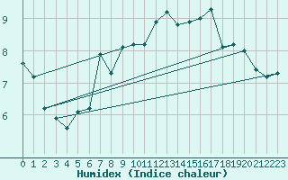 Courbe de l'humidex pour Valentia Observatory