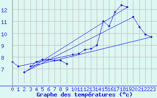 Courbe de tempratures pour Assesse (Be)