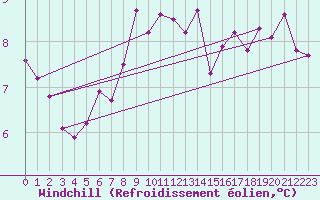 Courbe du refroidissement olien pour Vestmannaeyjar