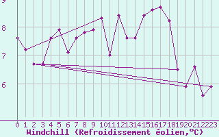 Courbe du refroidissement olien pour Reims-Prunay (51)
