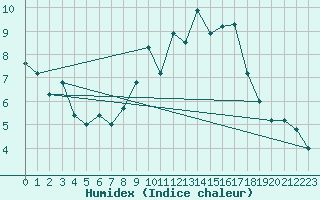 Courbe de l'humidex pour Valenciennes (59)