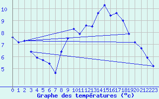 Courbe de tempratures pour Besignan (26)