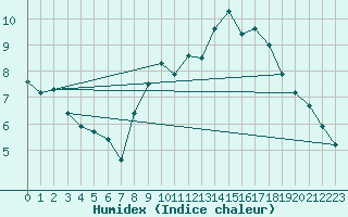 Courbe de l'humidex pour Besignan (26)