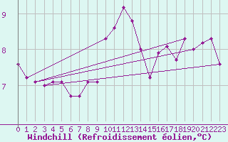 Courbe du refroidissement olien pour Pontoise - Cormeilles (95)
