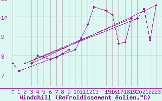 Courbe du refroidissement olien pour Herserange (54)