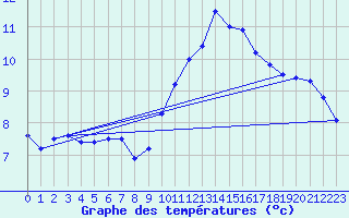 Courbe de tempratures pour Nevers (58)