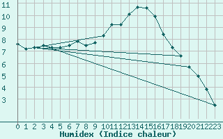 Courbe de l'humidex pour Romorantin (41)