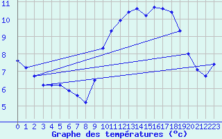 Courbe de tempratures pour Gourdon (46)