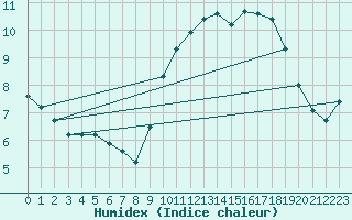 Courbe de l'humidex pour Gourdon (46)