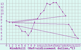 Courbe du refroidissement olien pour Madridejos