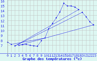 Courbe de tempratures pour Fontenermont (14)