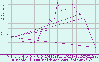 Courbe du refroidissement olien pour Albert-Bray (80)