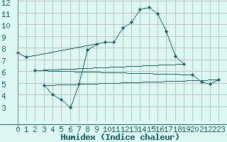Courbe de l'humidex pour Berlin-Dahlem