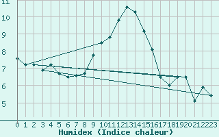 Courbe de l'humidex pour Galibier - Nivose (05)