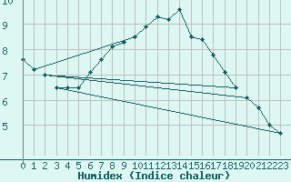 Courbe de l'humidex pour Buffalora