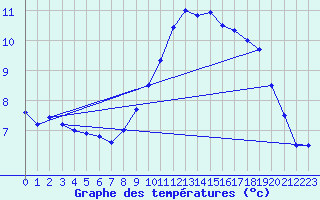 Courbe de tempratures pour Castellfort