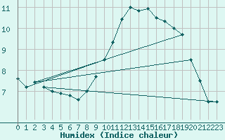 Courbe de l'humidex pour Castellfort