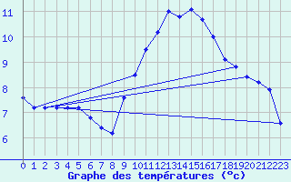 Courbe de tempratures pour Renwez (08)