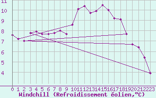 Courbe du refroidissement olien pour Charlwood