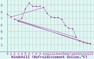 Courbe du refroidissement olien pour Cambrai / Epinoy (62)