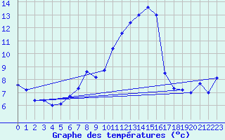 Courbe de tempratures pour Neustadt am Kulm-Fil