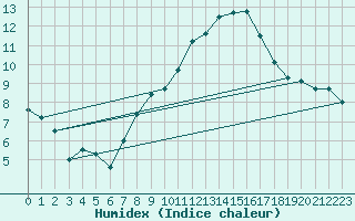 Courbe de l'humidex pour Marnitz