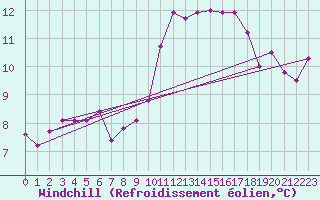 Courbe du refroidissement olien pour Montroy (17)