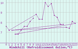 Courbe du refroidissement olien pour List / Sylt