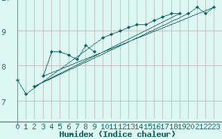 Courbe de l'humidex pour Crosby